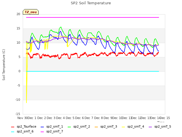 plot of SP2 Soil Temperature