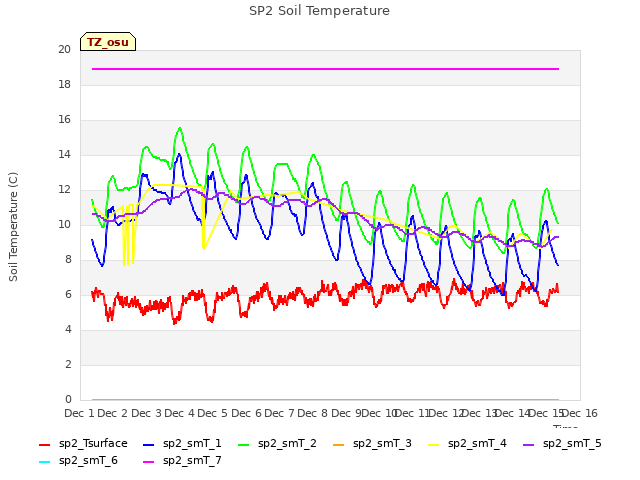 plot of SP2 Soil Temperature