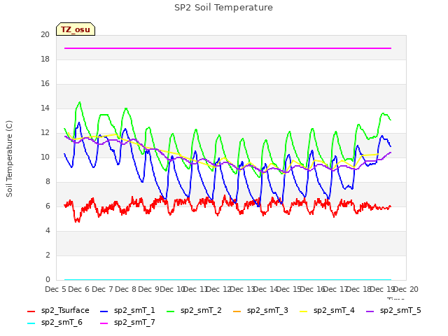 plot of SP2 Soil Temperature