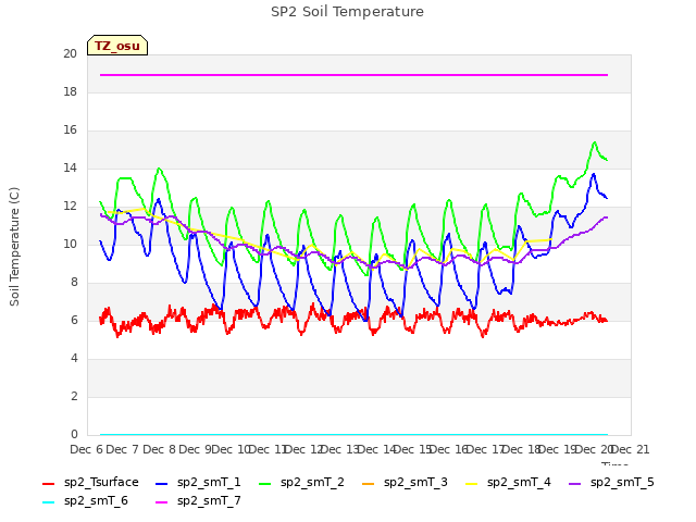 plot of SP2 Soil Temperature