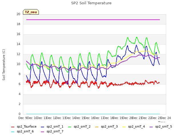 plot of SP2 Soil Temperature