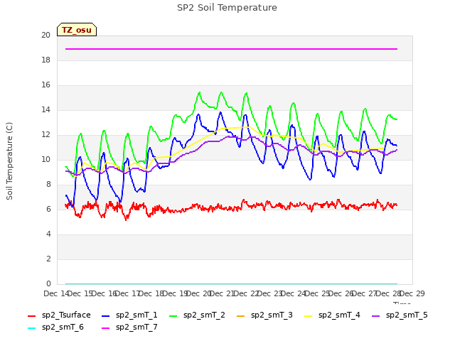 plot of SP2 Soil Temperature