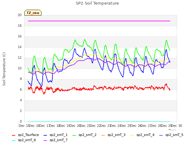 plot of SP2 Soil Temperature