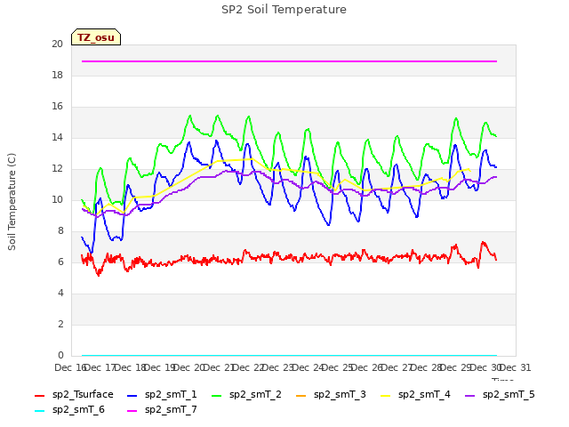 plot of SP2 Soil Temperature