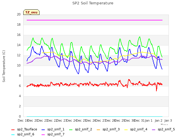 plot of SP2 Soil Temperature