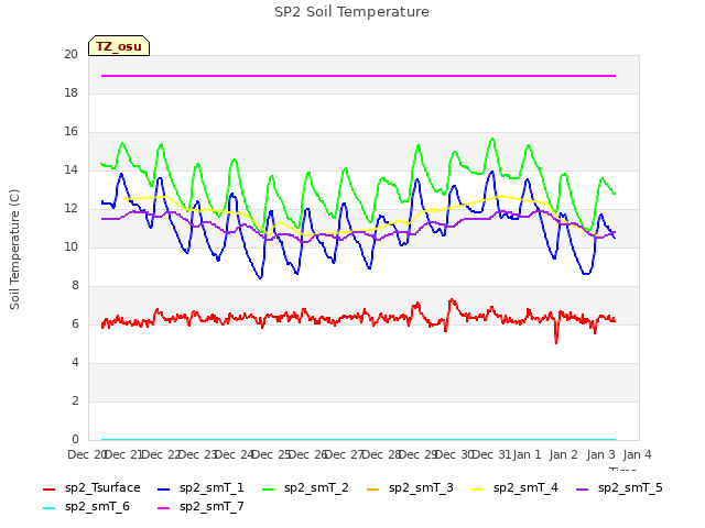 plot of SP2 Soil Temperature