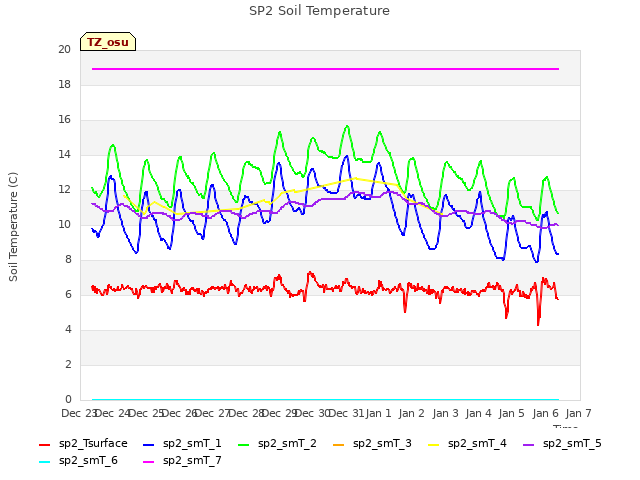 plot of SP2 Soil Temperature