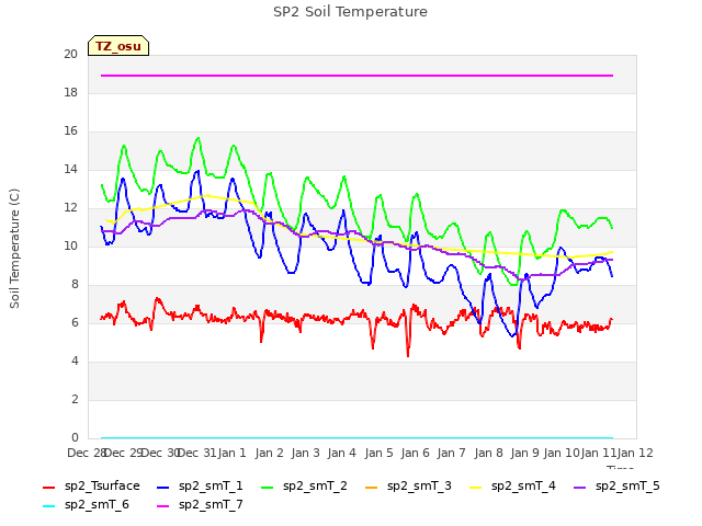 plot of SP2 Soil Temperature