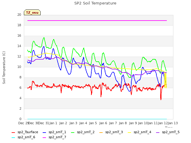 plot of SP2 Soil Temperature