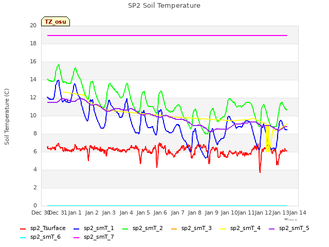 plot of SP2 Soil Temperature