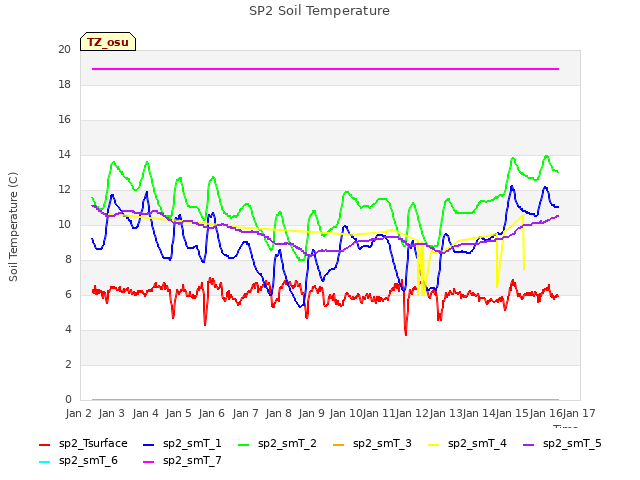 plot of SP2 Soil Temperature