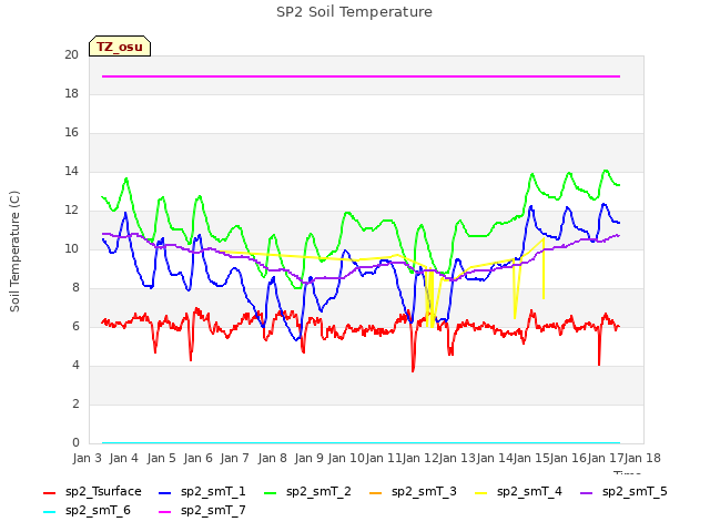 plot of SP2 Soil Temperature