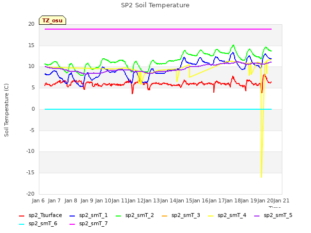 plot of SP2 Soil Temperature