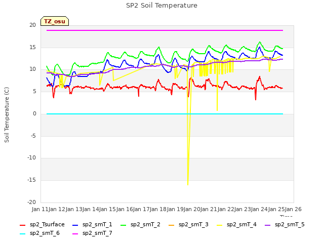 plot of SP2 Soil Temperature