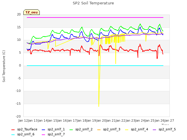 plot of SP2 Soil Temperature