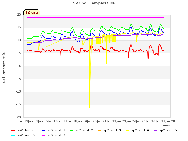 plot of SP2 Soil Temperature