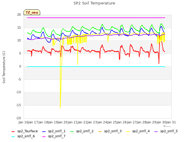 plot of SP2 Soil Temperature