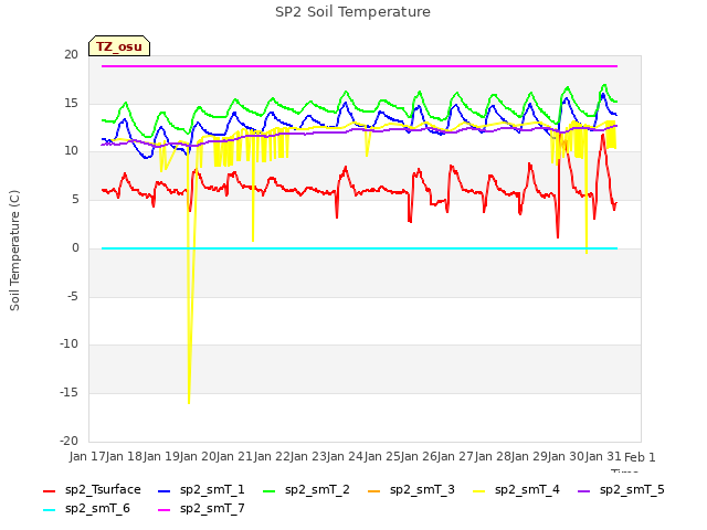 plot of SP2 Soil Temperature