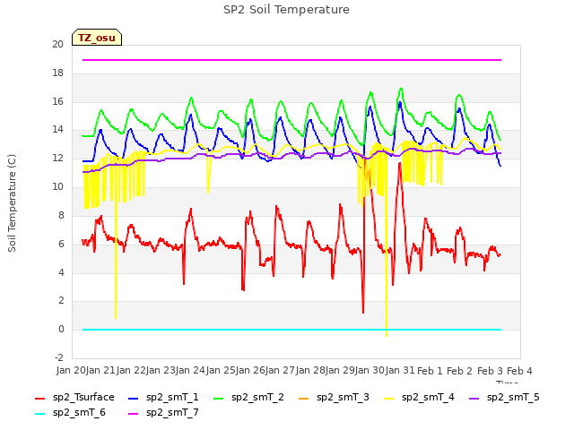 plot of SP2 Soil Temperature