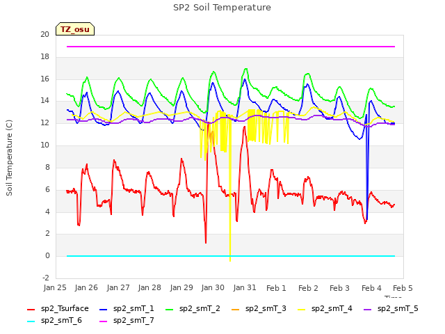 plot of SP2 Soil Temperature