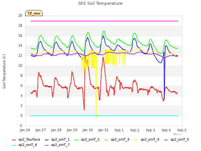 plot of SP2 Soil Temperature