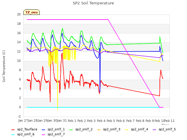 plot of SP2 Soil Temperature