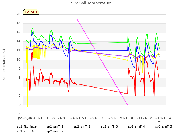 plot of SP2 Soil Temperature