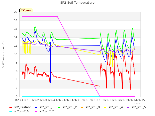 plot of SP2 Soil Temperature