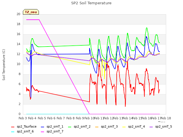 plot of SP2 Soil Temperature