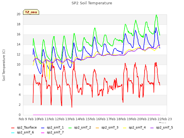 plot of SP2 Soil Temperature