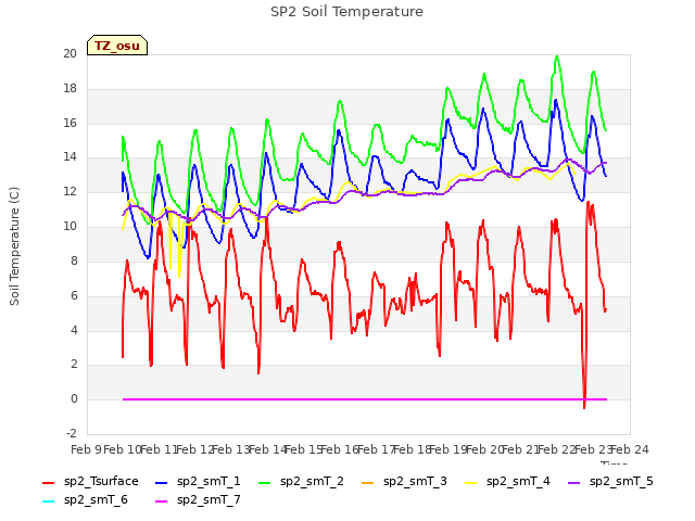 plot of SP2 Soil Temperature