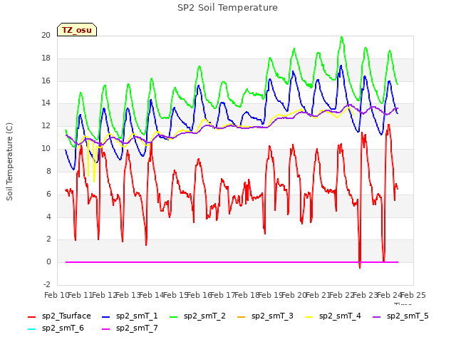 plot of SP2 Soil Temperature