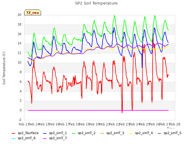 plot of SP2 Soil Temperature