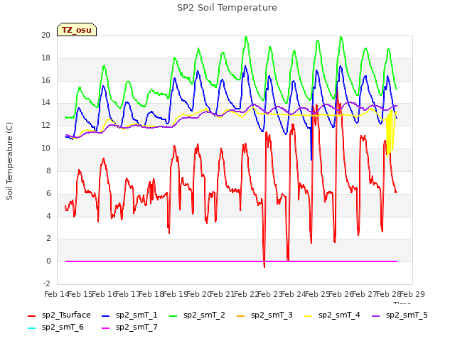 plot of SP2 Soil Temperature