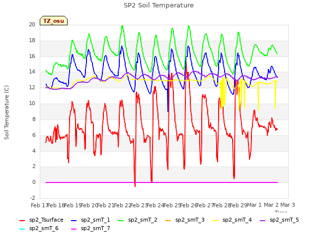 plot of SP2 Soil Temperature