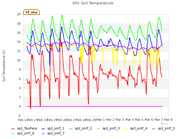 plot of SP2 Soil Temperature