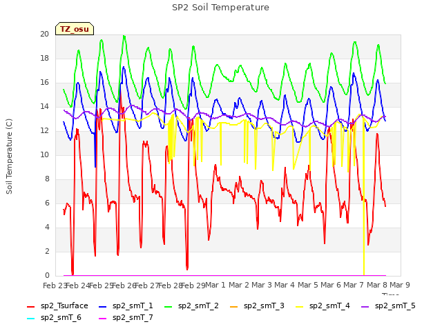 plot of SP2 Soil Temperature