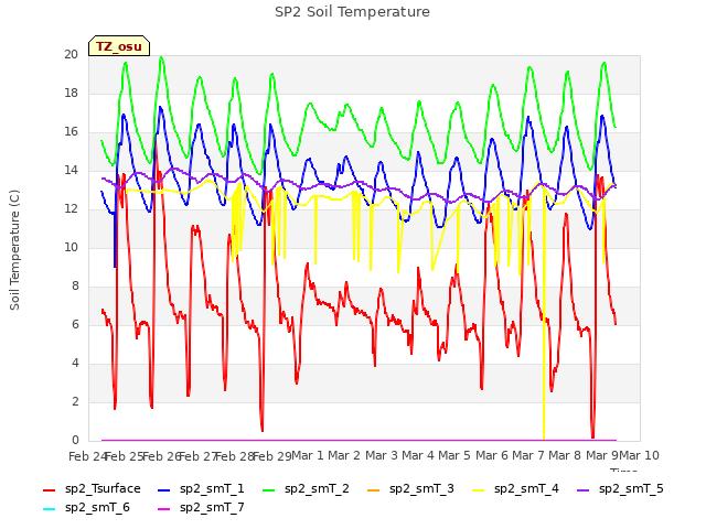 plot of SP2 Soil Temperature