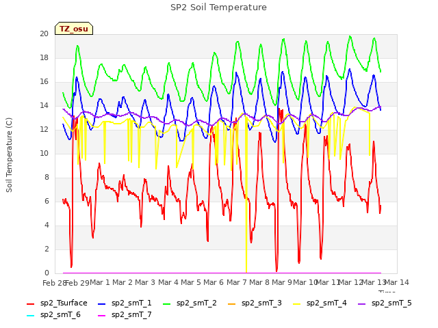 plot of SP2 Soil Temperature