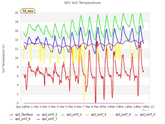 plot of SP2 Soil Temperature