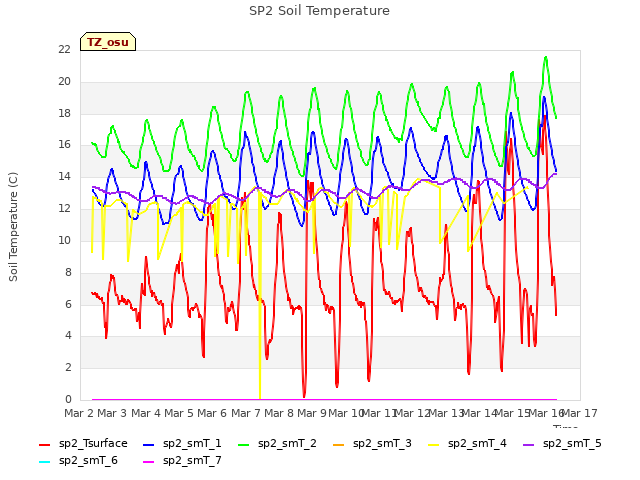 plot of SP2 Soil Temperature