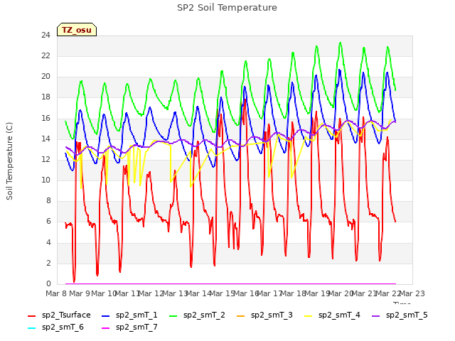 plot of SP2 Soil Temperature