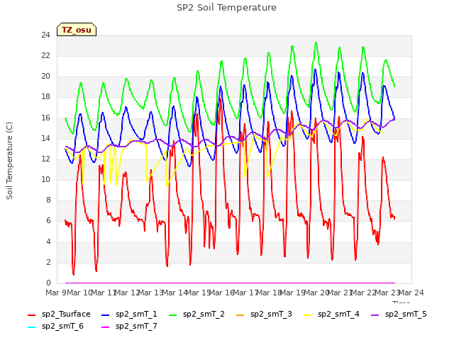 plot of SP2 Soil Temperature