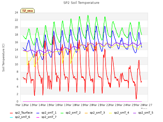 plot of SP2 Soil Temperature