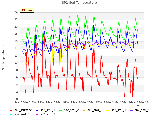 plot of SP2 Soil Temperature