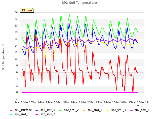 plot of SP2 Soil Temperature