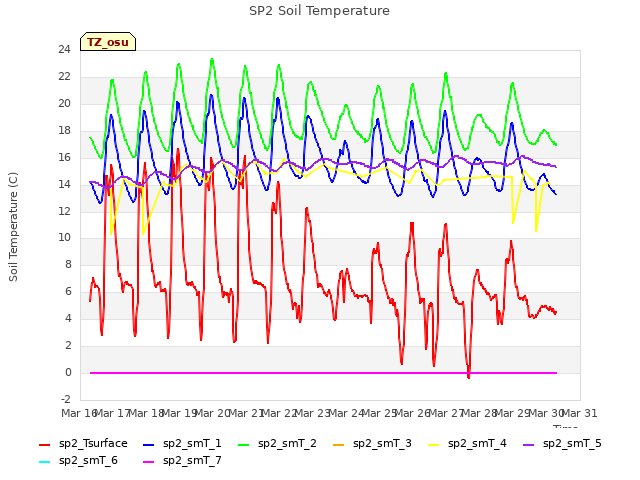 plot of SP2 Soil Temperature