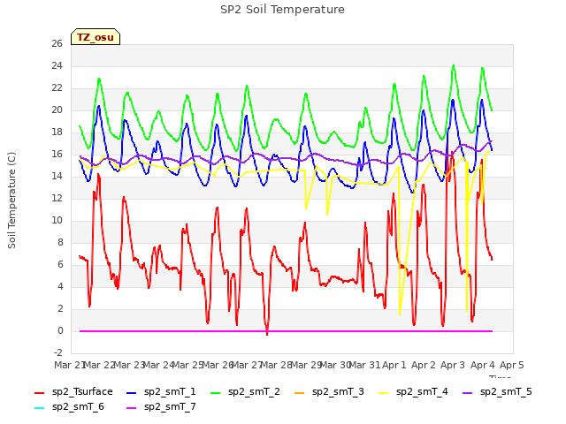 plot of SP2 Soil Temperature