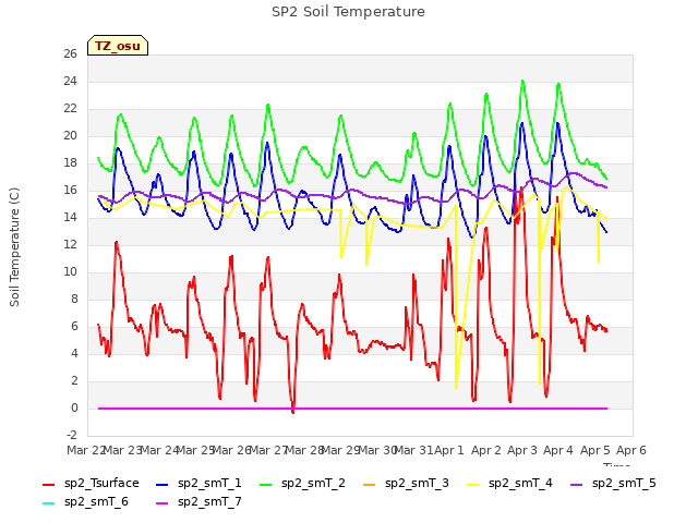 plot of SP2 Soil Temperature