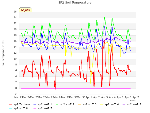 plot of SP2 Soil Temperature